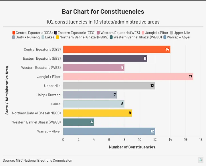 102 constituencies confirmed for South Sudan December 2026 elections