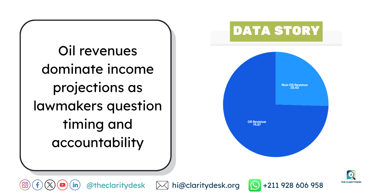 DATA STORY: South Sudan’s SSP 7 trillion budget balances salaries, debt, and infrastructure amid fiscal deficit