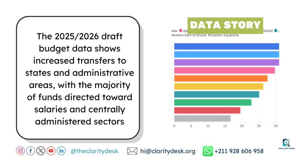 DATA STORY: Warrap leads state allocations in South Sudan’s 2025/26 draft budget