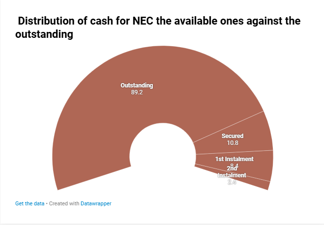 Election Donut graph showing the distribution of the election cash in percentage
