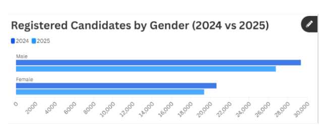 Bar chart showing registered candidates by gender (2024 vs 2025)
